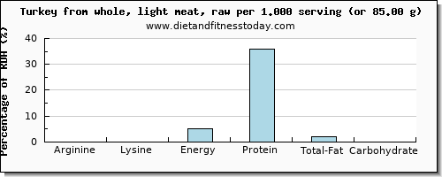 arginine and nutritional content in turkey light meat